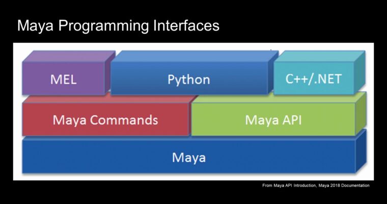 Maya Python API (Vol 1-3) by Chris Zurbrigg